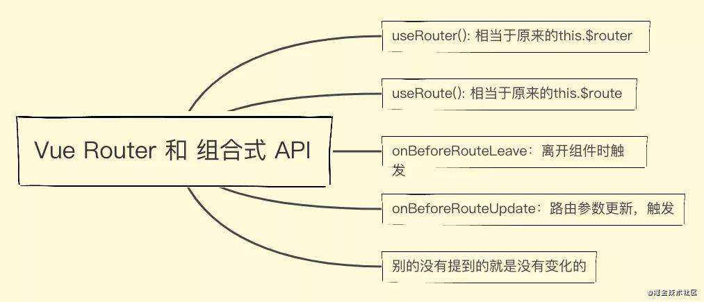 Vue3 + Vite2 项目实战复盘总结